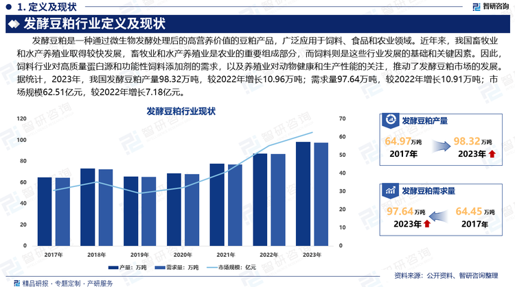 发酵豆粕是一种通过微生物发酵处理后的高营养价值的豆粕产品，广泛应用于饲料、食品和农业领域。近年来，我国畜牧业和水产养殖业取得较快发展，畜牧业和水产养殖业是农业的重要组成部分，而饲料则是这些行业发展的基础和关键因素。因此，饲料行业对高质量蛋白源和功能性饲料添加剂的需求，以及养殖业对动物健康和生产性能的关注，推动了发酵豆粕市场的发展。据统计，2023年，我国发酵豆粕产量98.32万吨，较2022年增长10.96万吨；需求量97.64万吨，较2022年增长10.91万吨；市场规模62.51亿元，较2022年增长7.18亿元。