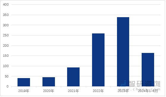 图1：2019-2024年6月中国充电基础设施新增数量情况（万台）