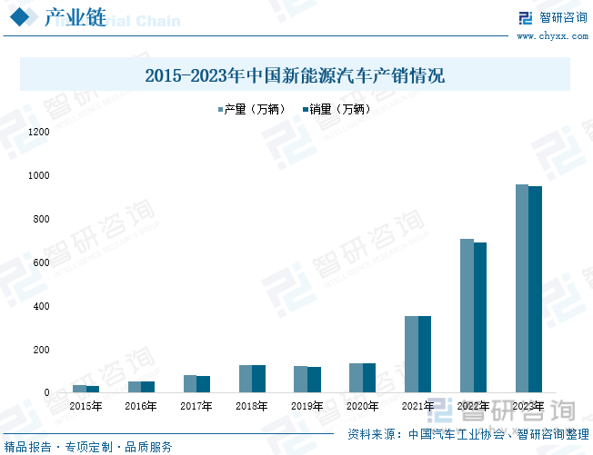 2015-2023年中国新能源汽车产销情况