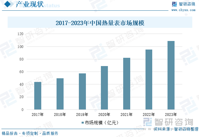 2017-2023年中国热量表市场规模