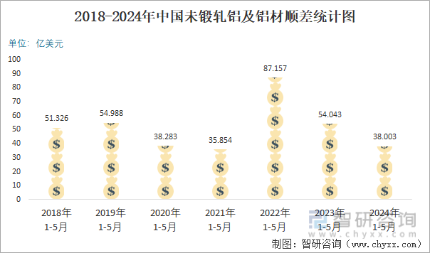 2018-2024年中国未锻轧铝及铝材顺差统计图