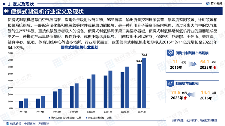 根据《医疗器械分类目录》，便携式制氧机通常由空气压缩泵、医用分子筛吸附分离系统、93%氧罐、输出流量控制显示装置、氧浓度监测装置、计时装置和报警系统组成，一般配有湿化瓶和鼻氧管等附件或辅助功能模块，是一种利用分子筛变压吸附原理，通过分离大气中的氮气和氧气生产93%氧，直接供缺氧患者吸入的设备。便携式制氧机属于第二类医疗器械。便携式制氧机是制氧机行业的重要组成品类之一，便携式产品具备质量轻、操作方便、体积小等诸多优势，目前应用于居民家庭、保健站、疗养院、干休所、美容院、健身中心、氧吧、体育训练中心等诸多场所。目前，便携式制氧机主要有变压吸附式和膜分离式两种制氧方式。其中，变压吸附法制氧也称为分子筛制氧。行业现状而言，我国便携式制氧机市场规模从2016年的11亿元增长至2023年64.1亿元。