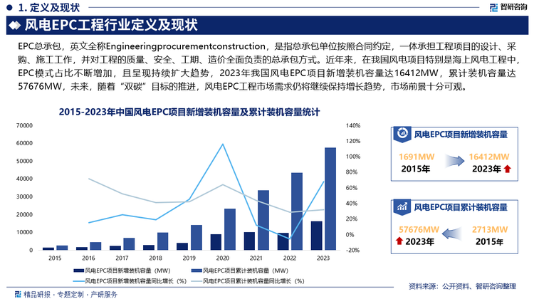 近年來，在我國風(fēng)電項(xiàng)目特別是海上風(fēng)電工程中，EPC模式占比不斷增加，且呈現(xiàn)持續(xù)擴(kuò)大趨勢，2023年我國風(fēng)電EPC項(xiàng)目新增裝機(jī)容量達(dá)16412MW，累計(jì)裝機(jī)容量達(dá)57676MW，未來，隨著“雙碳”目標(biāo)的推進(jìn)，風(fēng)電EPC工程市場需求仍將繼續(xù)保持增長趨勢，市場前景十分可觀。