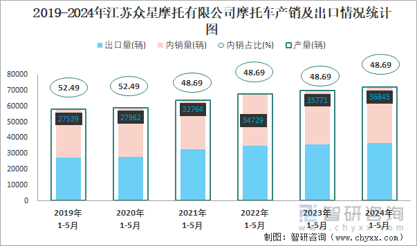 2019-2024年江苏众星摩托有限公司摩托车产销及出口情况统计图
