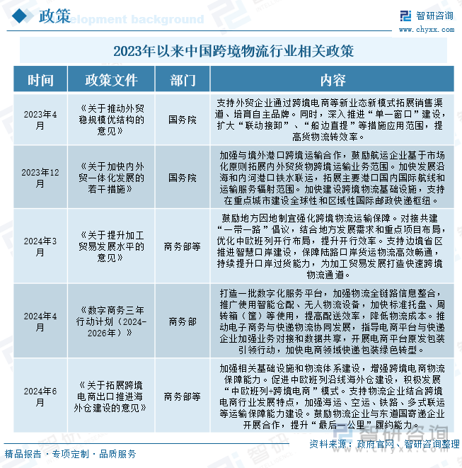 2023年以来中国跨境物流行业相关政策