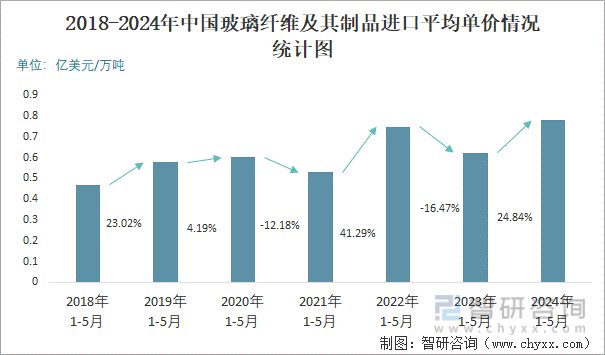 2018-2024年中国玻璃纤维及其制品进口平均单价情况统计图