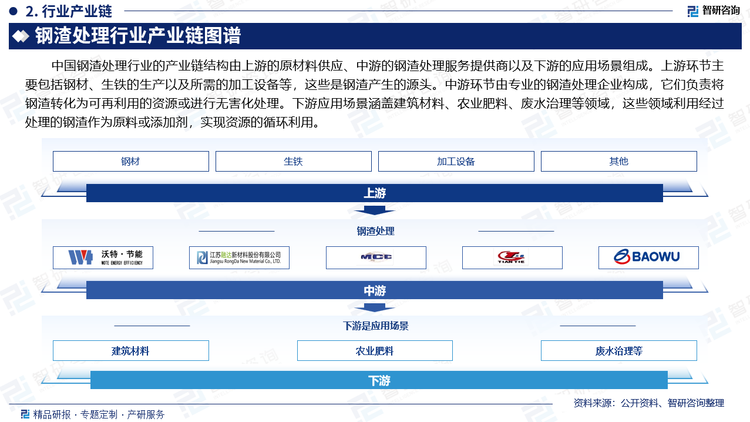 中国钢渣处理行业的产业链结构由上游的原材料供应、中游的钢渣处理服务提供商以及下游的应用场景组成。上游环节主要包括钢材、生铁的生产以及所需的加工设备等，这些是钢渣产生的源头。中游环节由专业的钢渣处理企业构成，它们负责将钢渣转化为可再利用的资源或进行无害化处理。下游应用场景涵盖建筑材料、农业肥料、废水治理等领域，这些领域利用经过处理的钢渣作为原料或添加剂，实现资源的循环利用。