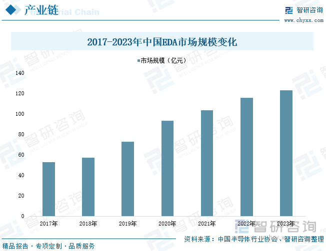 2017-2023年中国EDA市场规模变化