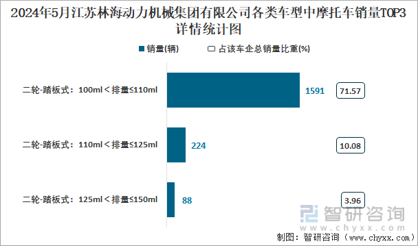 2024年5月江苏林海动力机械集团有限公司各类车型中摩托车销量TOP3详情统计图
