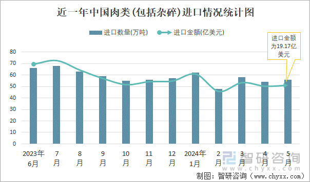 近一年中国肉类(包括杂碎)进口情况统计图