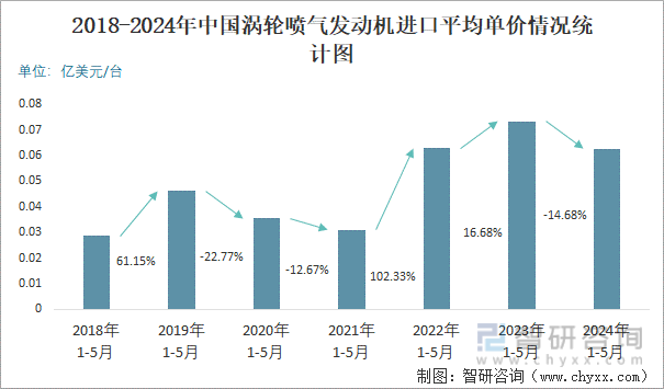 2018-2024年中国涡轮喷气发动机进口平均单价情况统计图