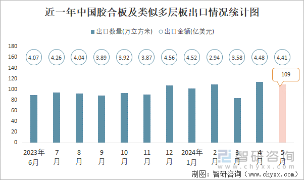 近一年中国胶合板及类似多层板出口情况统计图