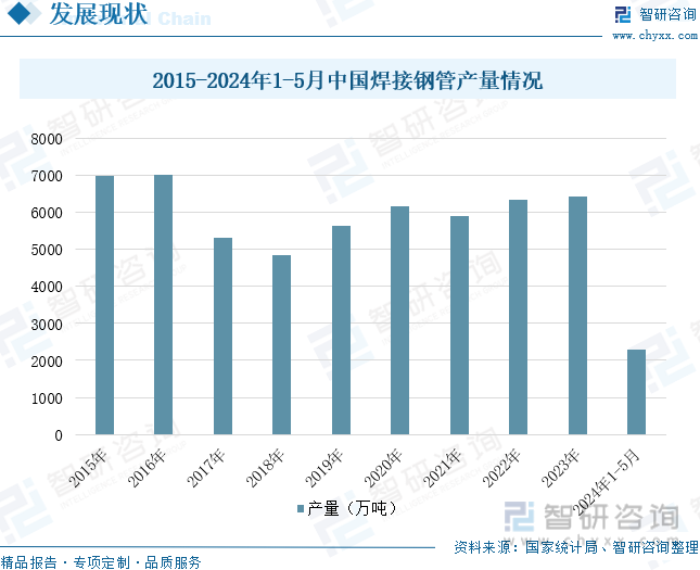 2015-2024年1-5月中国焊接钢管产量情况