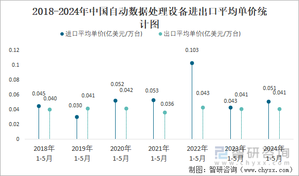 2018-2024年中国自动数据处理设备进出口平均单价统计图