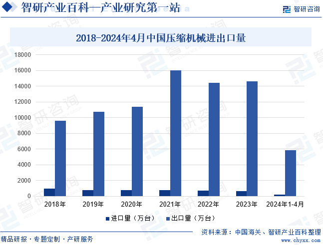 2018-2024年4月中国压缩机械进出口量