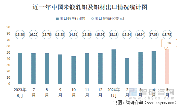 近一年中国未锻轧铝及铝材出口情况统计图