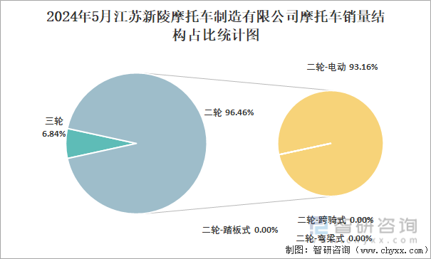 2024年5月江苏新陵摩托车制造有限公司摩托车销量结构占比统计图