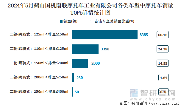 2024年5月鹤山国机南联摩托车工业有限公司各类车型中摩托车销量TOP5详情统计图