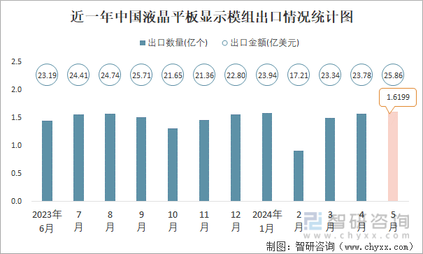 近一年中国液晶平板显示模组出口情况统计图