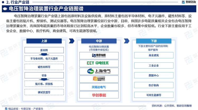 電壓暫降治理裝置行業(yè)產(chǎn)業(yè)鏈上游包括原材料及設(shè)備供應(yīng)商，原材料主要包括半導(dǎo)體材料、電子元器件、磁性材料等，設(shè)備主要包括貼片機(jī)、焊接機(jī)、測(cè)試儀器等。電壓暫降治理裝置位居行業(yè)中游，目前，我國(guó)許多電能質(zhì)量相關(guān)企業(yè)包含電壓暫降治理裝置業(yè)務(wù)，而我國(guó)電能質(zhì)量的市場(chǎng)化程度已達(dá)到較高水平，企業(yè)數(shù)量也較多，但市場(chǎng)集中度較低。行業(yè)下游主要應(yīng)用于工業(yè)企業(yè)、數(shù)據(jù)中心、醫(yī)療機(jī)構(gòu)、商業(yè)建筑、可再生能源等領(lǐng)域。