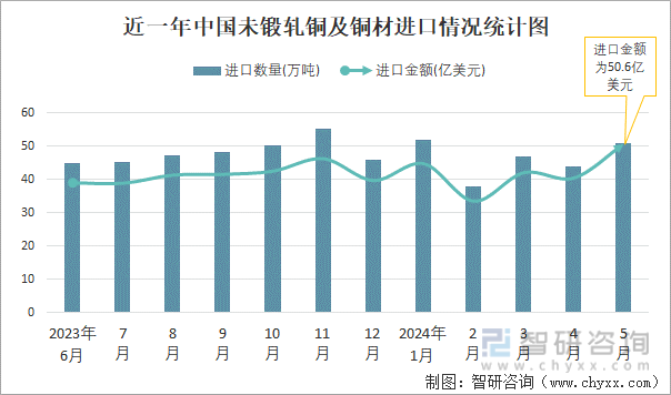 近一年中国未锻轧铜及铜材进口情况统计图