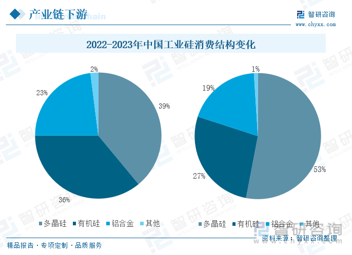 2022-2023年中国工业硅消费结构变化