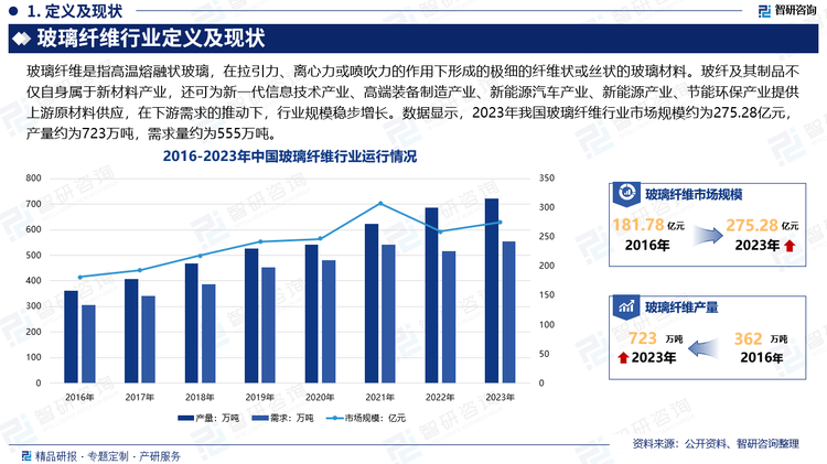 材料应用创新是各传统产业科技创新、转型发展的重要环节。纤维复合材料作为战略性新材料产业的重要组成部分和先进代用材料，应用领域不断扩展，产品快速迭代升级。玻纤及其制品不仅自身属于新材料产业，还可为新一代信息技术产业、高端装备制造产业、新能源汽车产业、新能源产业、节能环保产业提供上游原材料供应。玻纤凭借机械强度高、绝缘性好、耐腐蚀性好、轻质高强等特点，在轨道交通、汽车轻量化、风电叶片、5G 通信、节能建筑、高压管罐、保温隔热等领域不断获得新应用，进而推动行业规模快速增长。数据显示，2023年我国玻璃纤维行业市场规模约为275.28亿元，产量约为723万吨，需求量约为555万吨。