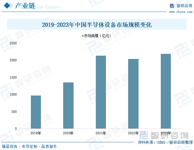 2019-2023年中国半导体设备市场规模变化