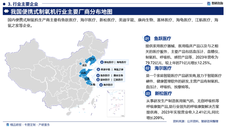 主要企业概况而言，鱼跃医疗提供家用医疗器械、医用临床产品以及与之相关的医疗服务，主要产品包括血压计、血糖仪制氧机、呼吸机、感控产品等，2023年营收为79.72亿元，较上年的71亿元增长12.25%02海尔医疗是一个家庭智能医疗产品研发商,致力于智能医疗硬件、健康管理软件的研发,主营产品有制氧机、血压计、呼吸机、按摩椅等新松医疗从事研发生产制造医用氧气机、无创呼吸机等呼吸康复产品,是行业领先的呼吸康复解决方案提供商，2023年实现营业收入2.41亿元,同比增长209%。