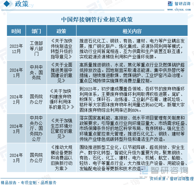 中国焊接钢管行业相关政策