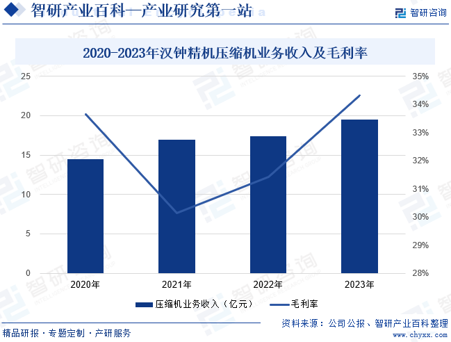 2020-2023年汉钟精机压缩机业务收入及毛利率