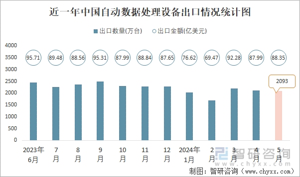 近一年中国自动数据处理设备出口情况统计图