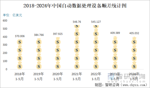 2018-2024年中国自动数据处理设备顺差统计图