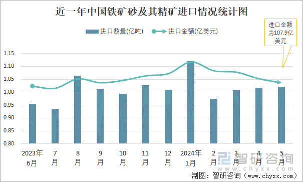 近一年中国铁矿砂及其精矿进口情况统计图