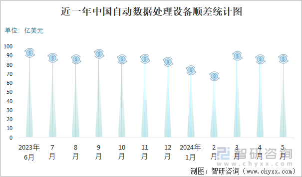 近一年中国自动数据处理设备顺差统计图