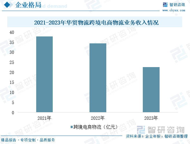 2021-2023年华贸物流跨境电商物流业务收入情况