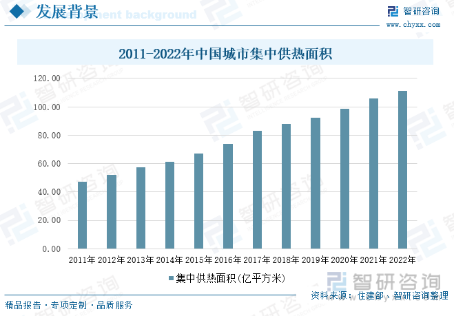 2011-2022年中国城市集中供热面积