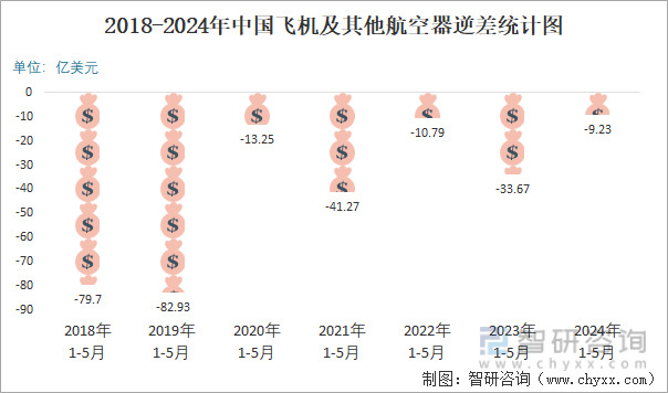 2018-2024年中国飞机及其他航空器逆差统计图