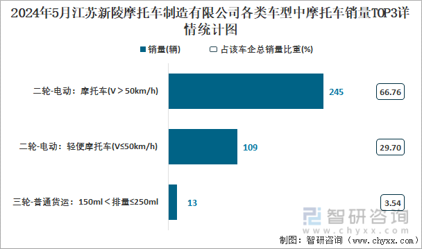 2024年5月江苏新陵摩托车制造有限公司各类车型中摩托车销量TOP3详情统计图