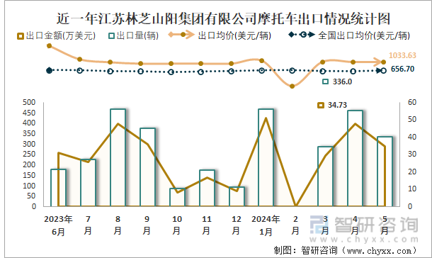 近一年江苏林芝山阳集团有限公司摩托车出口情况统计图