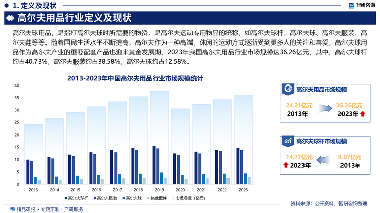 随着国民生活水平不断提高，高尔夫作为一种高端、休闲的运动方式逐渐受到更多人的关注和喜爱，高尔夫球用品作为高尔夫产业的重要配套产品也迎来黄金发展期，2023年我国高尔夫用品行业市场规模达36.26亿元，其中，高尔夫球杆约占40.73%，高尔夫服装约占38.58%，高尔夫球约占12.58%。