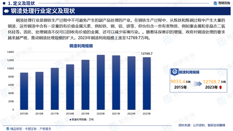 钢渣处理行业是钢铁生产过程中不可避免产生的副产品处理的产业。在钢铁生产过程中，从炼铁和炼钢过程中产生大量的钢渣，这些钢渣中含有一定量的有价值金属元素，例如铁、钢、铝、镁等，但也包含一些有害物质，例如重金属和非晶态二氧化硅等。因此，处理钢渣不仅可以回收有价值的金属，还可以减少环境污染。随着环保意识的增强，政府对钢渣处理的要求越来越严格，推动钢渣处理规模的扩大。2023年钢渣利用规模上涨至12769.7万吨。