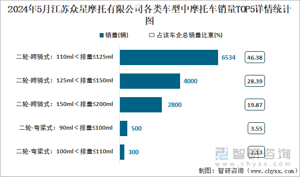 2024年5月江苏众星摩托有限公司各类车型中摩托车销量TOP5详情统计图