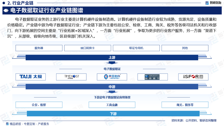 電子數(shù)據(jù)取證業(yè)務(wù)的上游行業(yè)主要是計算機硬件設(shè)備制造商。計算機硬件設(shè)備制造行業(yè)較為成熟，貨源充足，設(shè)備質(zhì)量和價格穩(wěn)定。產(chǎn)業(yè)鏈中游為電子數(shù)據(jù)取證行業(yè)；產(chǎn)業(yè)鏈下游為主要包括公安、檢察、工商、海關(guān)、稅務(wù)等各級司法機關(guān)和行政部門，向下游拓展的空間主要是“行業(yè)拓展+區(qū)域深入”，一方面“行業(yè)拓展”，爭取為更多的行業(yè)客戶服務(wù)，另一方面“渠道下沉”，從部級、省級向地市級、區(qū)縣級部門機關(guān)深入。