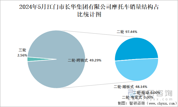 2024年5月江门市长华集团有限公司摩托车销量结构占比统计图