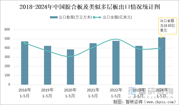 2018-2024年中国胶合板及类似多层板出口情况统计图