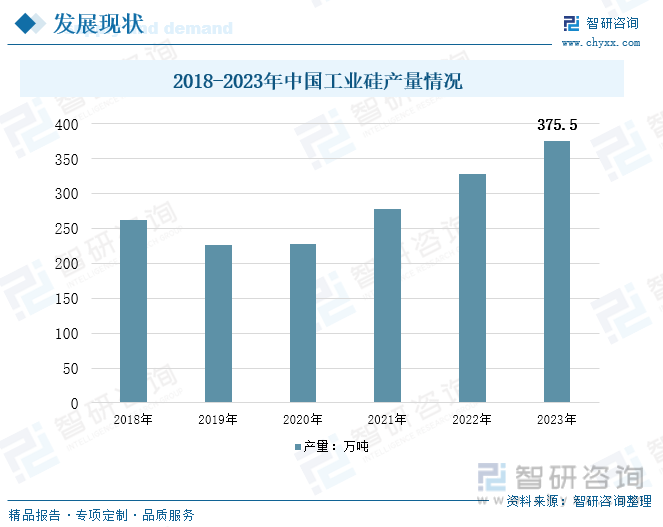 2018-2023年中国工业硅产量情况