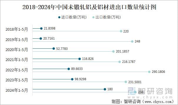 2018-2024年中国未锻轧铝及铝材进出口数量统计图