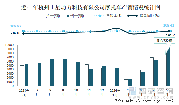 近一年杭州土星动力科技有限公司摩托车产销情况统计图