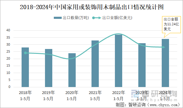 2018-2024年中国家用或装饰用木制品出口情况统计图